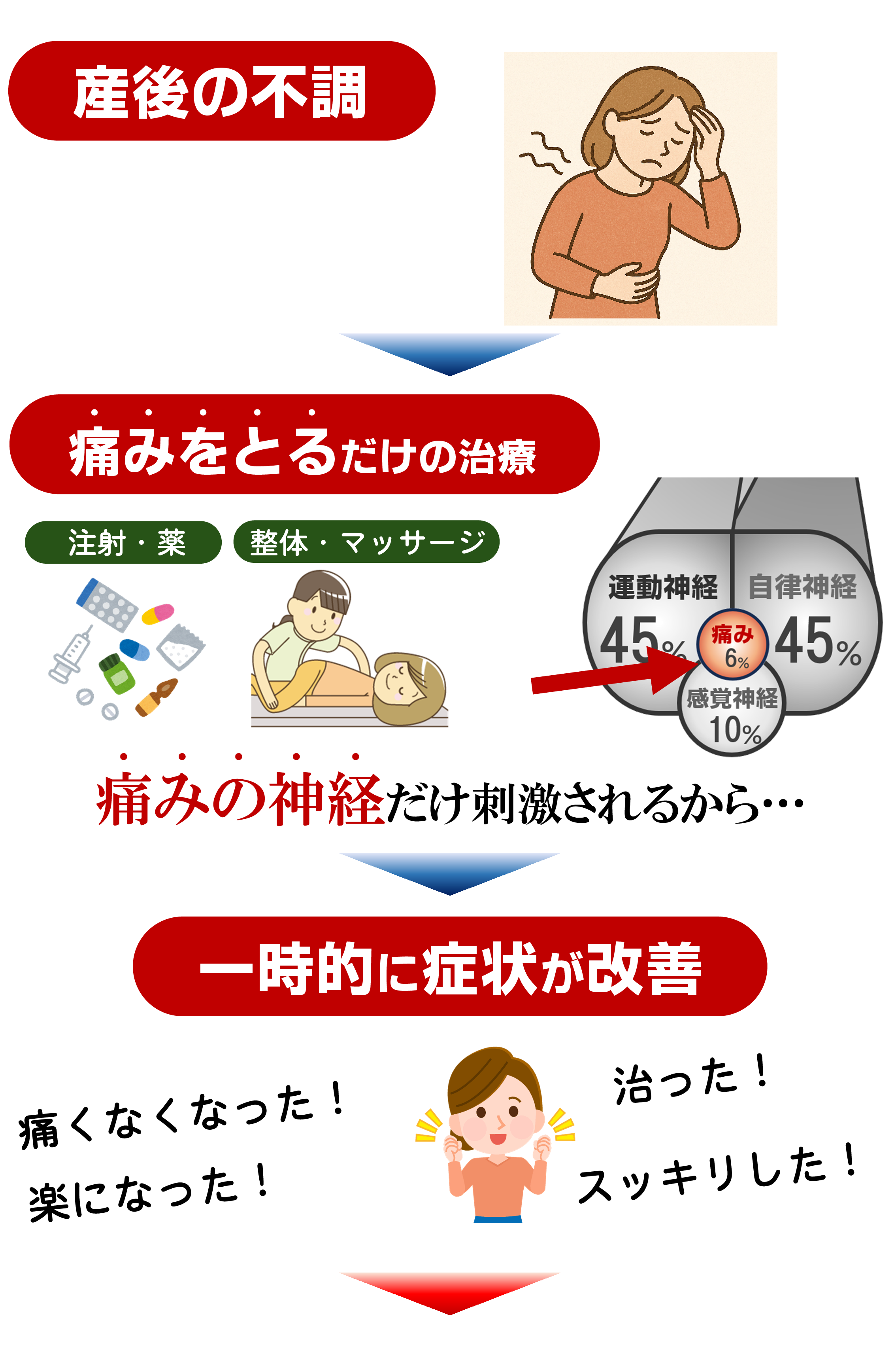 標準的な治療 標準的な治療