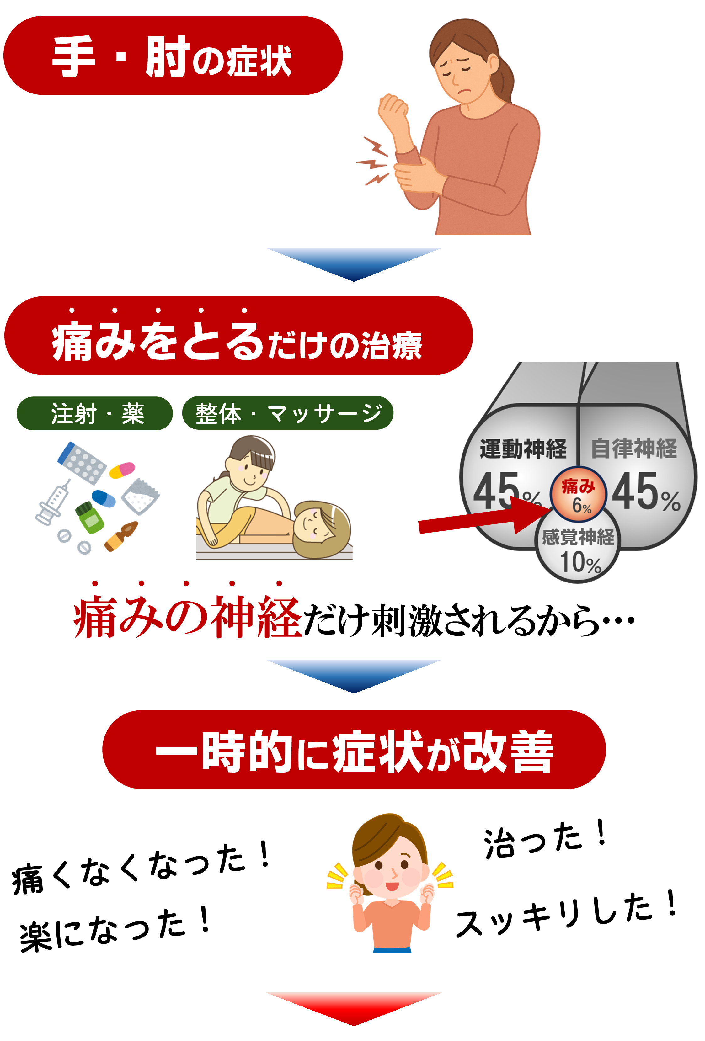 手・肘の症状 手・肘の症状