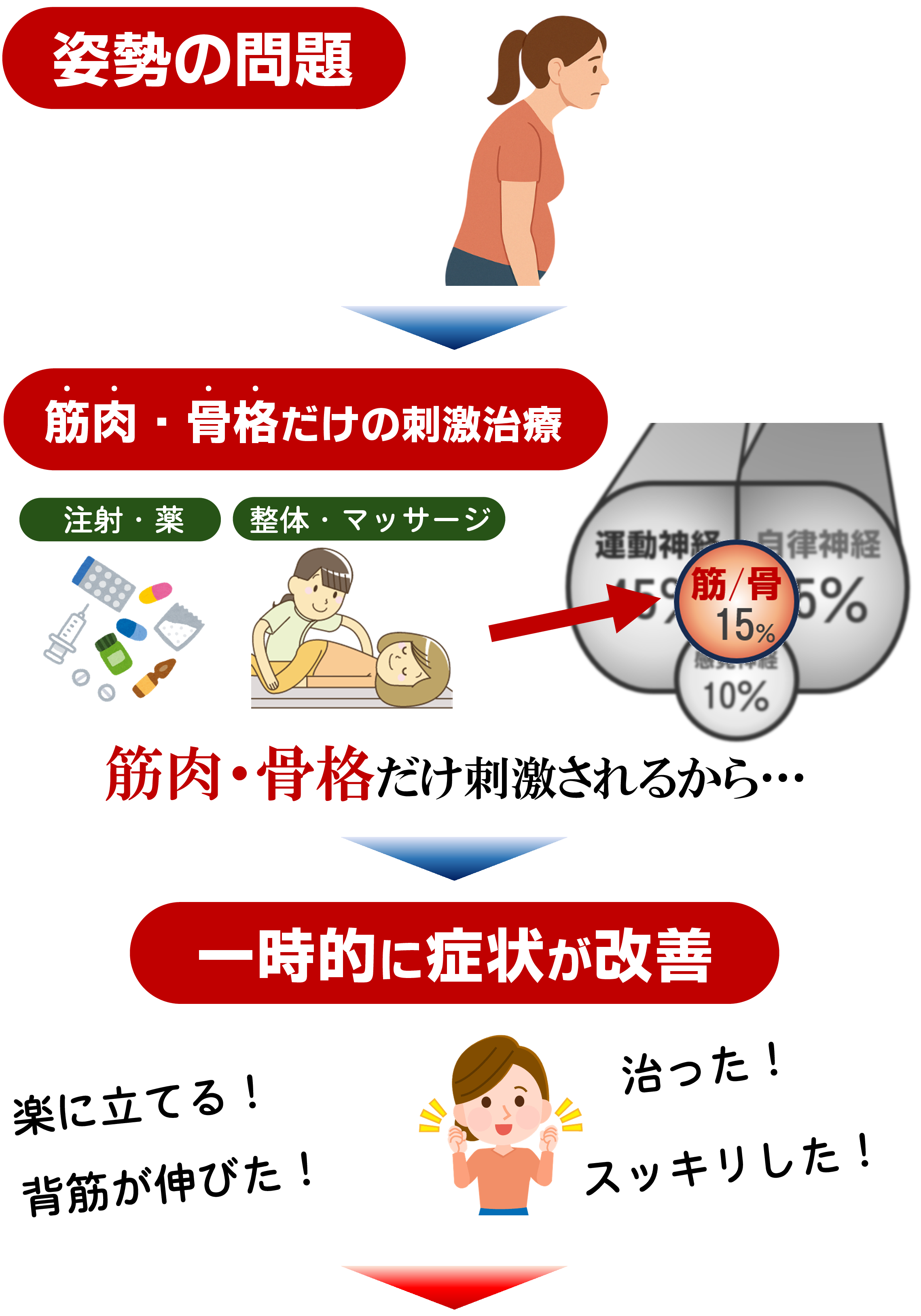 標準的な姿勢治療