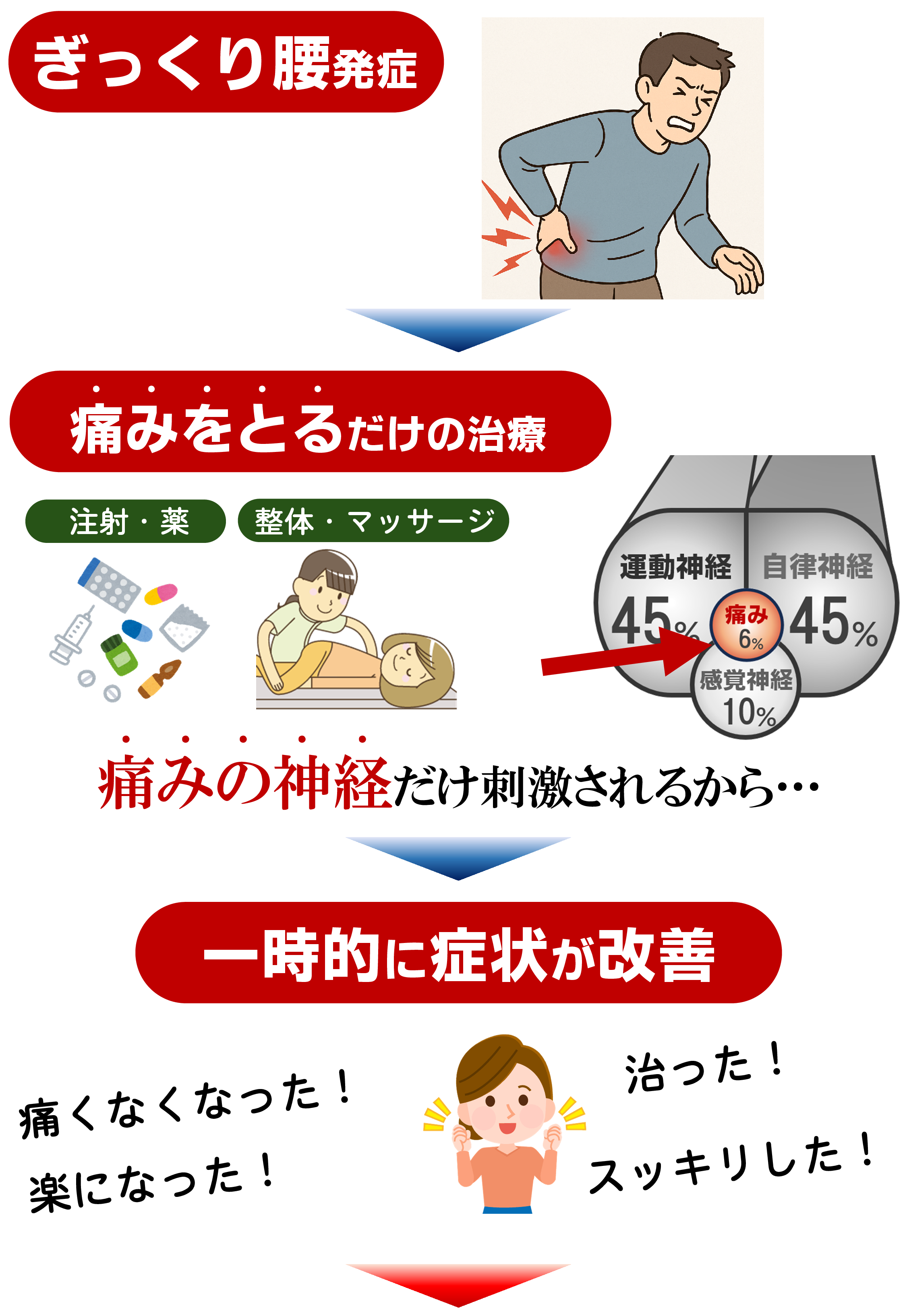 標準的なぎっくり腰治療 標準的なぎっくり腰治療