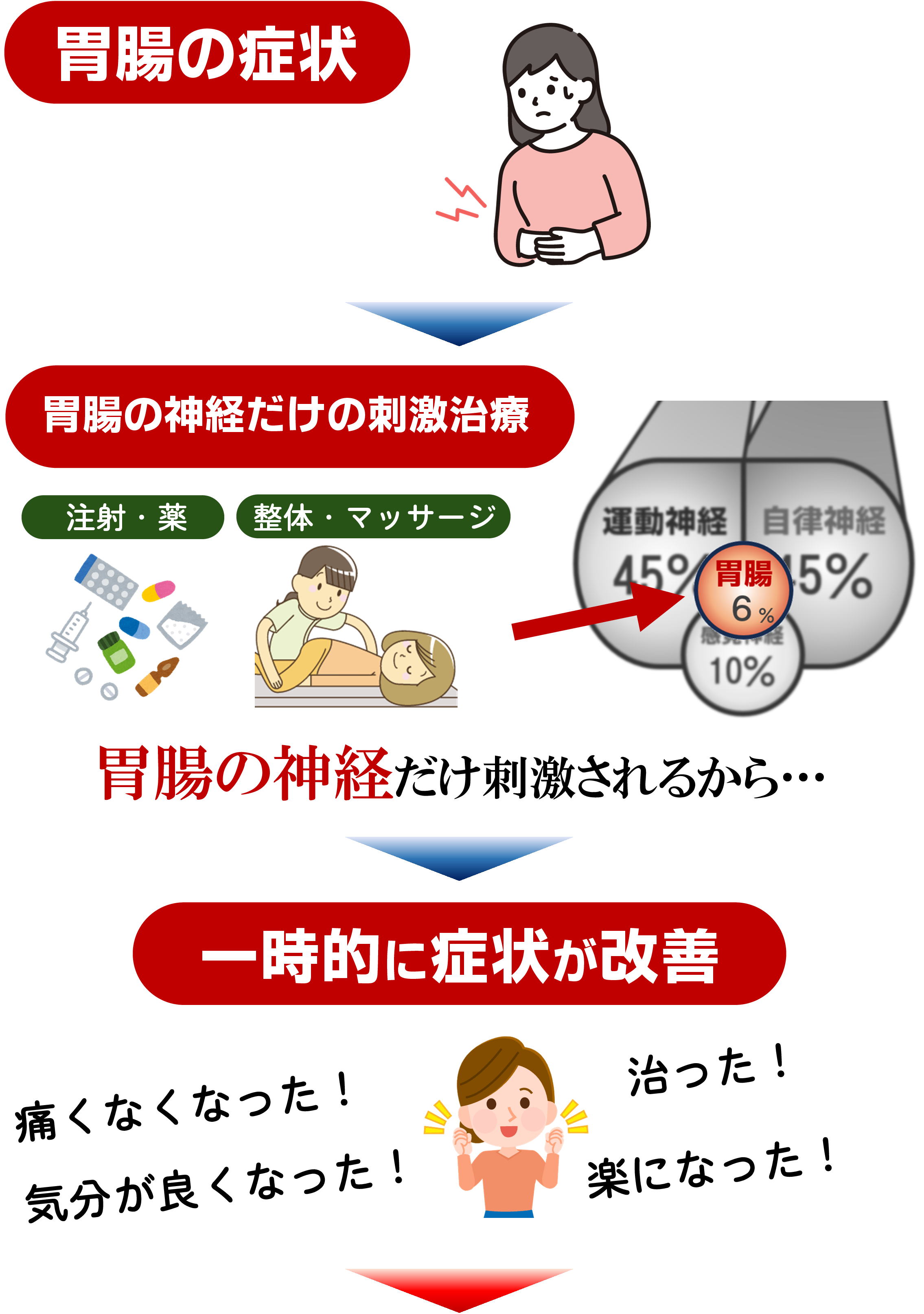 胃腸の不調 胃腸の不調