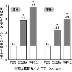 喫煙ヘルニアリスク