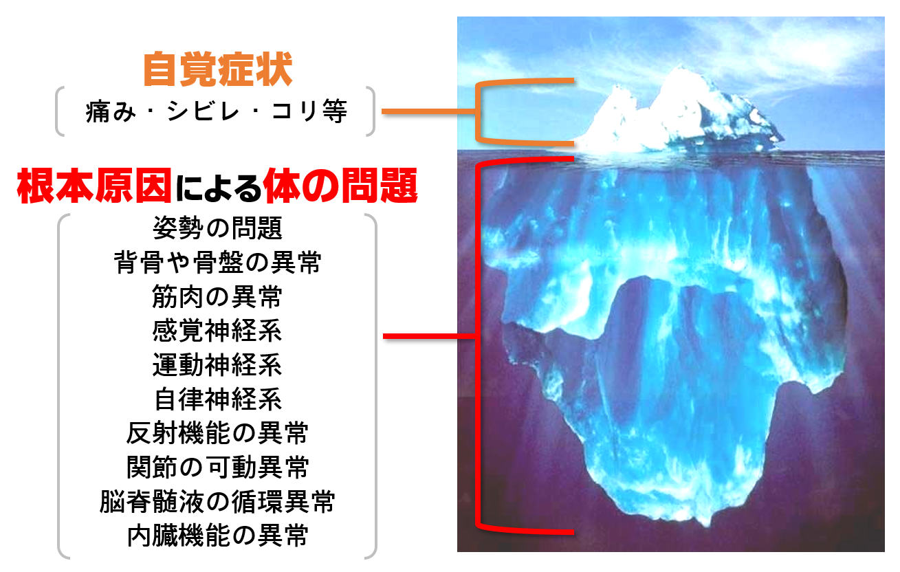 自覚症状と根本原因