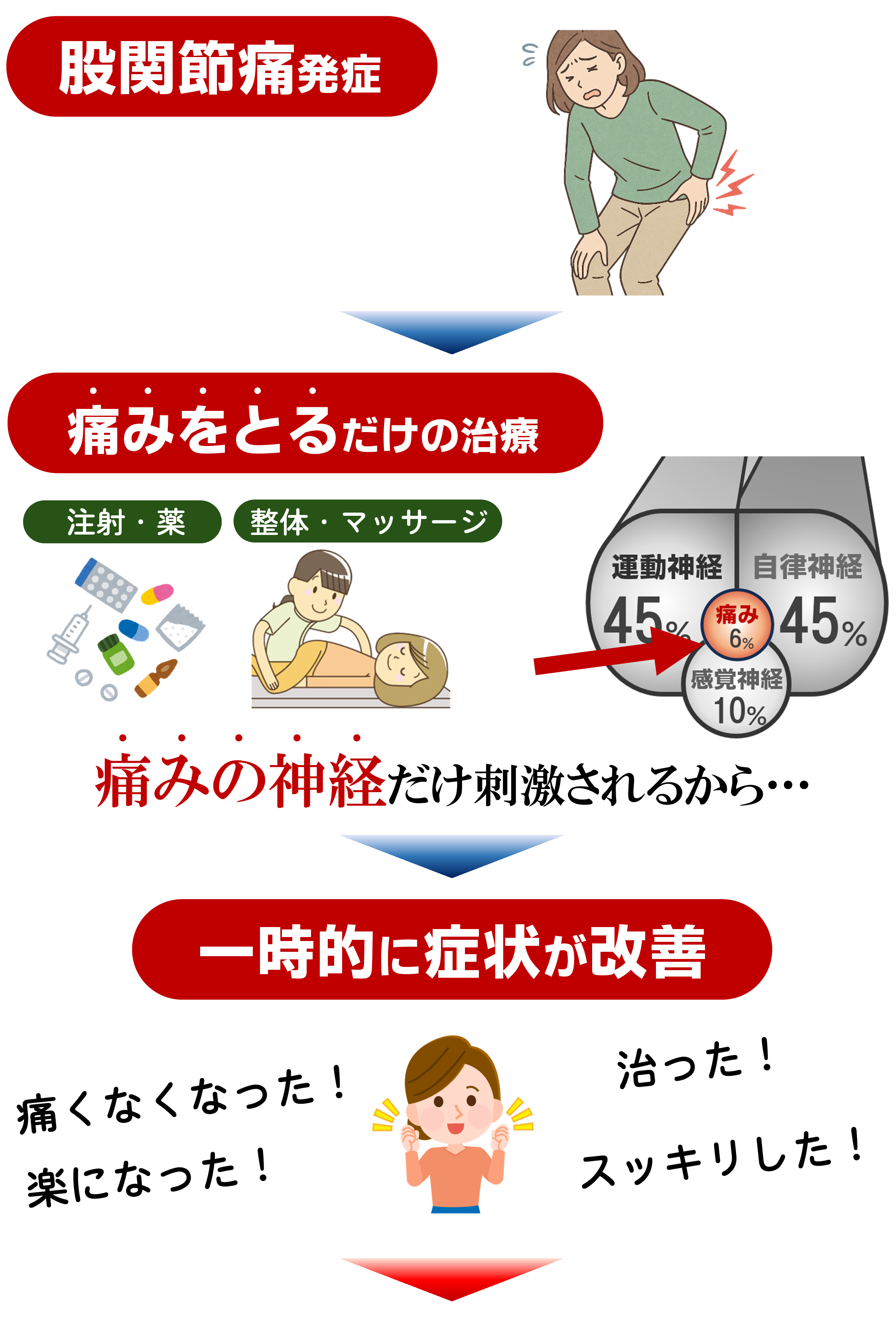 標準的な股関節治療 標準的な股関節治療