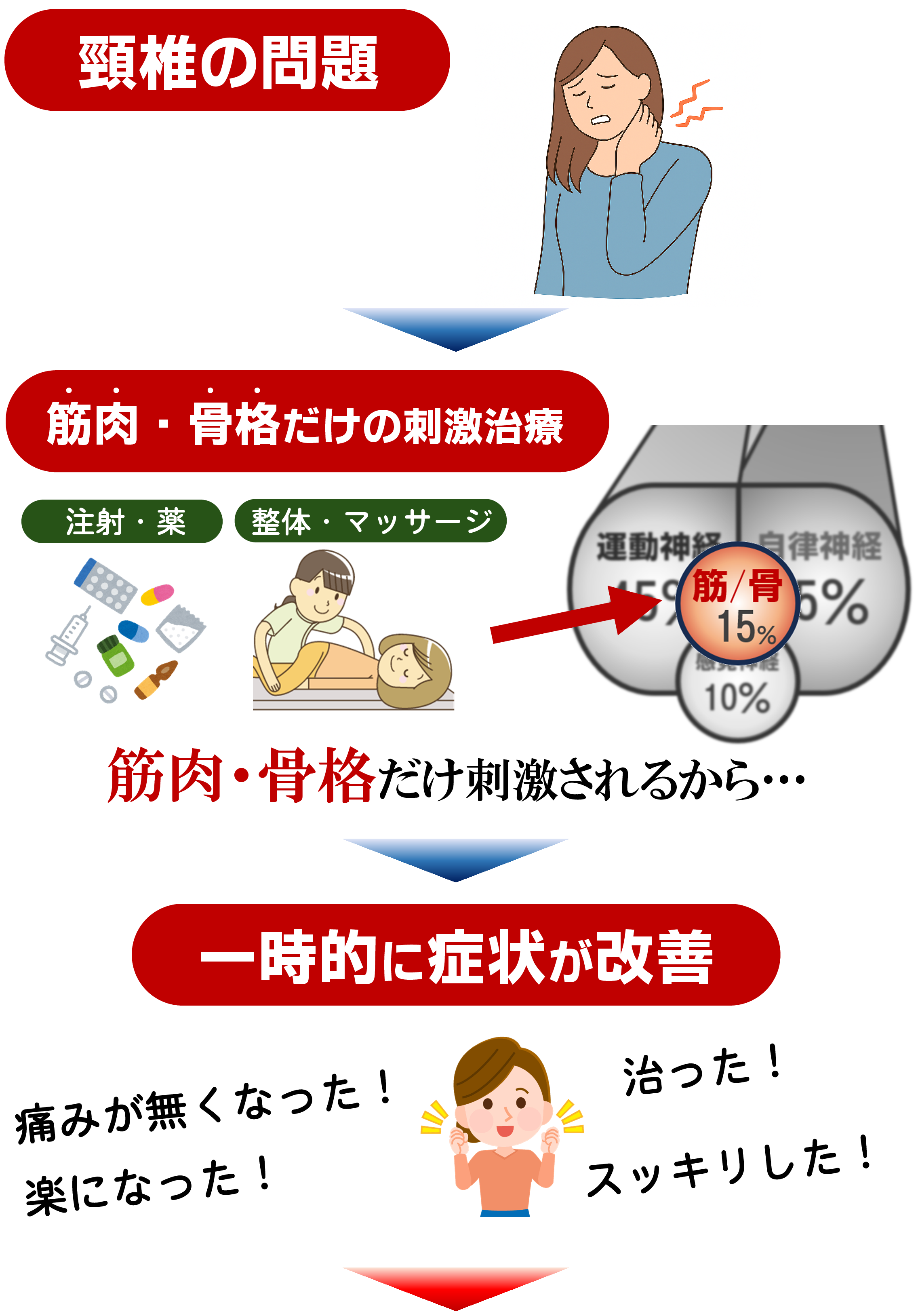 標準的な頸椎ヘルニア治療