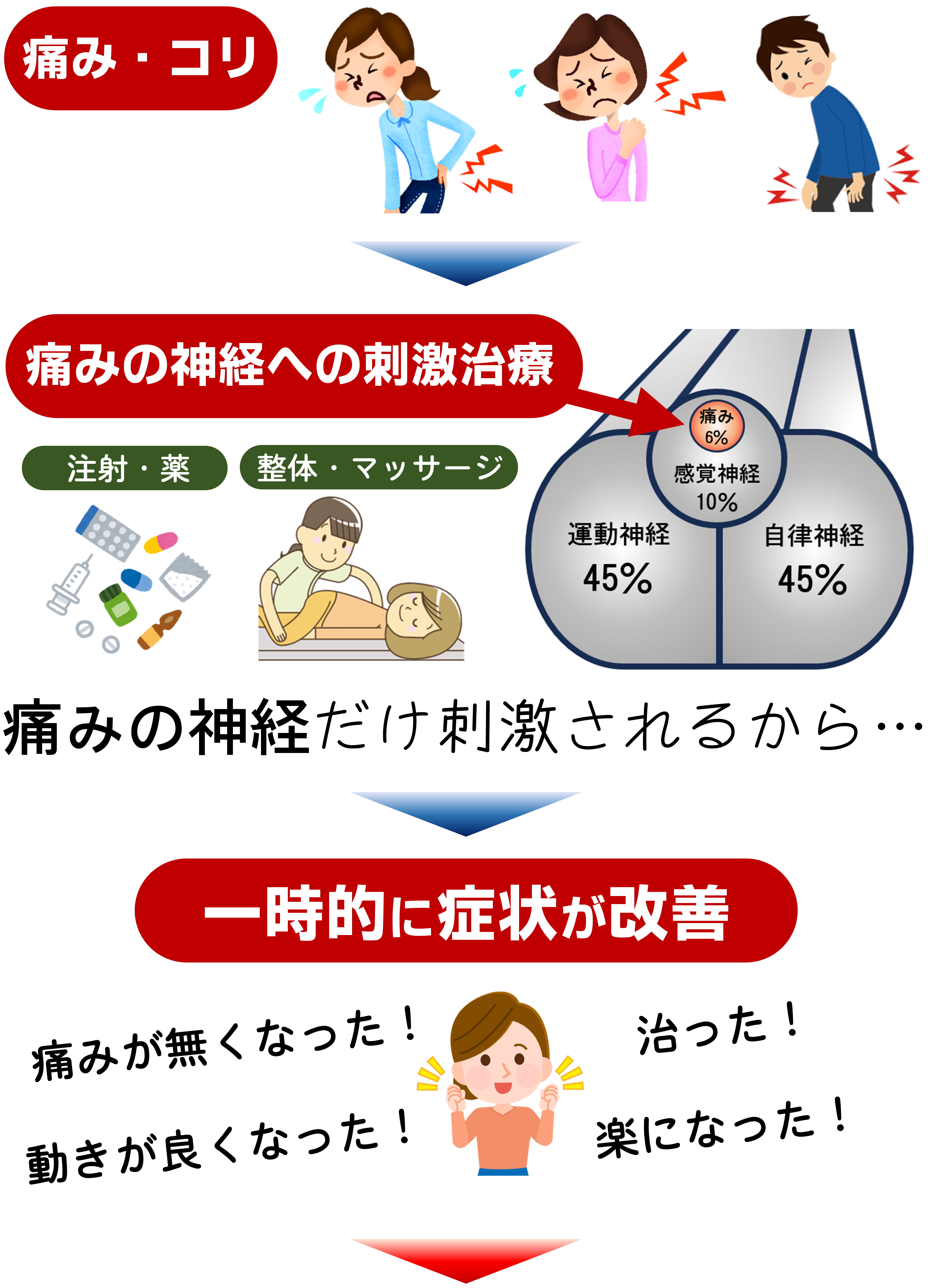 標準的な施術